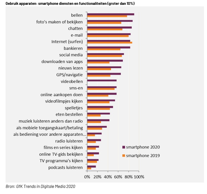 GfK Trends in Digitale Media 2020