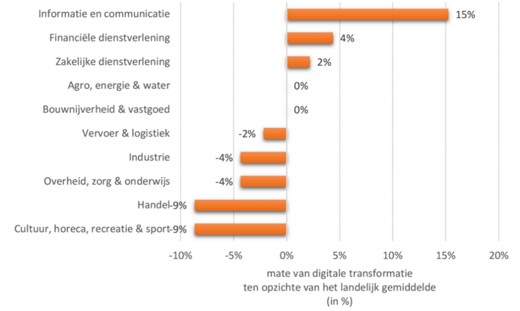 Digitale transformatie landelijk gemiddelde.