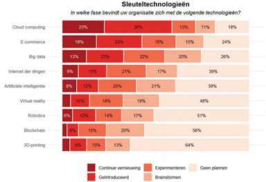 Digitale sleutel technologieen.