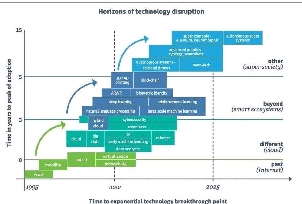 Horizons van verandering door technologie.