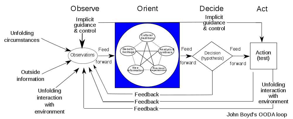 Besluitmodel: OODA lus