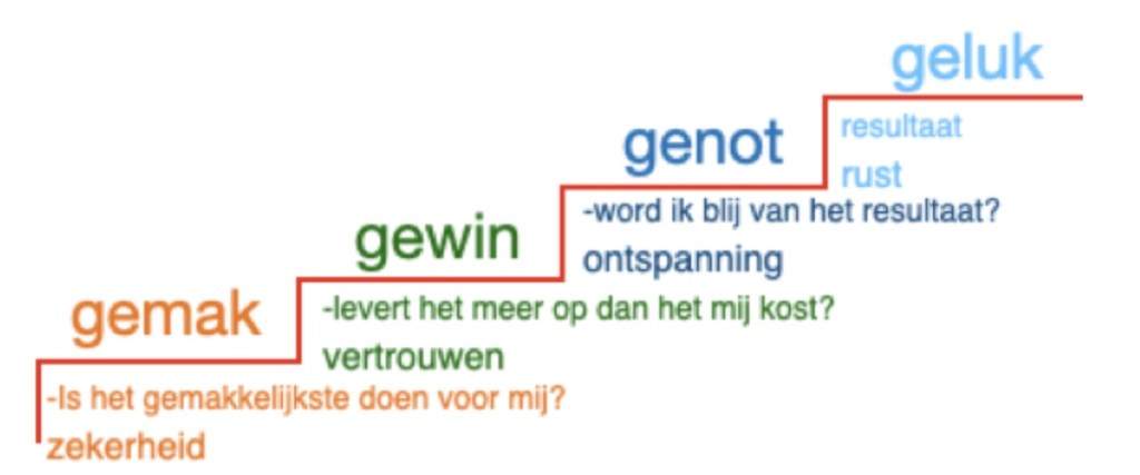 Besluiten met G kracht