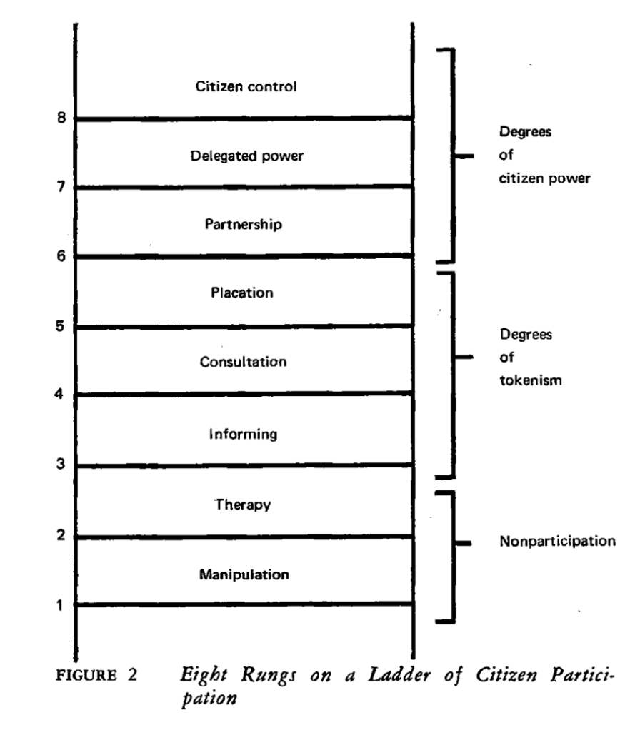 Participatie ladder