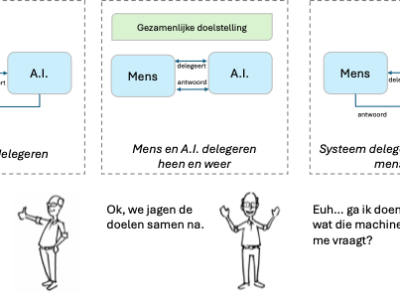 AI, de Mens en besluitvorming. Wel/niet samen?