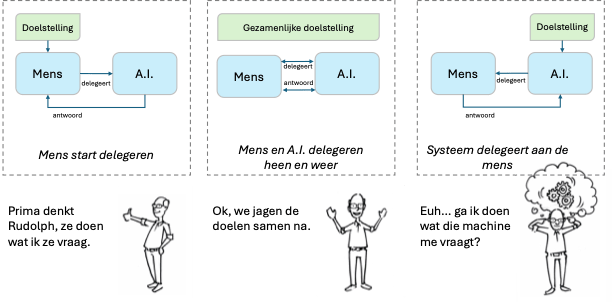 AI en Mens samenwerking